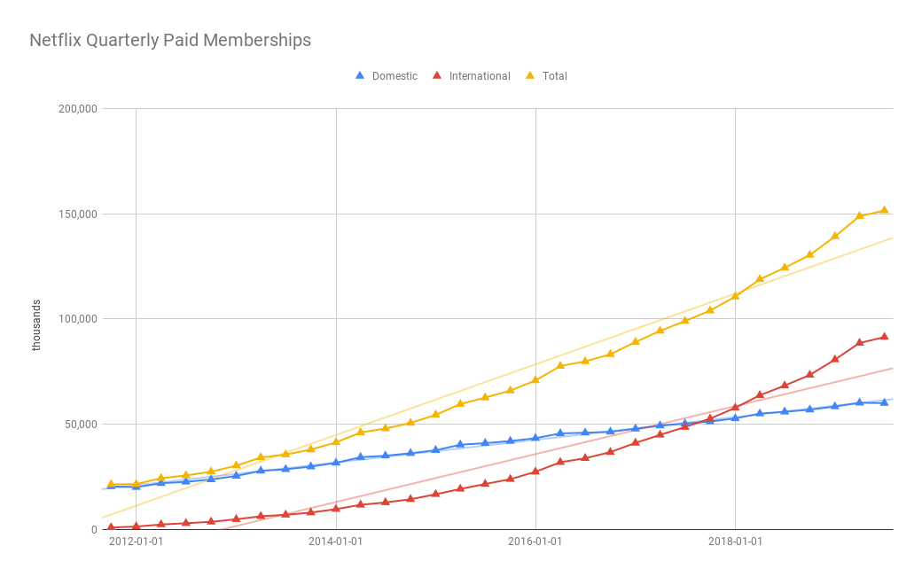 Netflix Quarterly Paid Memberships